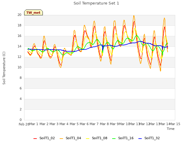 plot of Soil Temperature Set 1