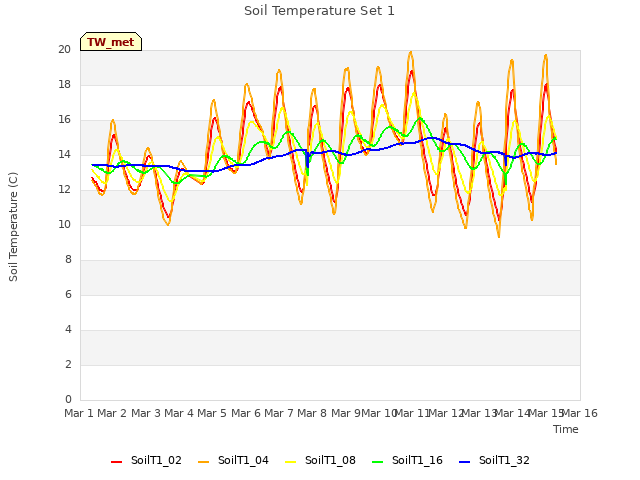 plot of Soil Temperature Set 1