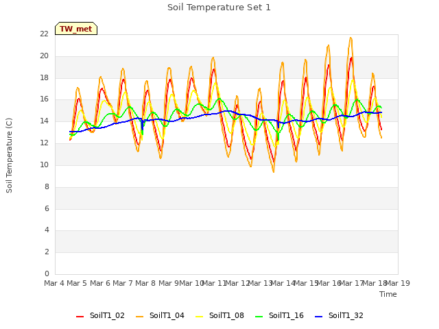 plot of Soil Temperature Set 1