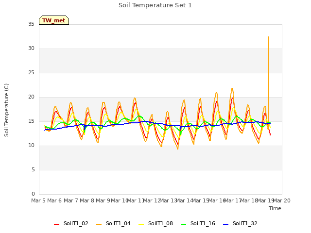 plot of Soil Temperature Set 1