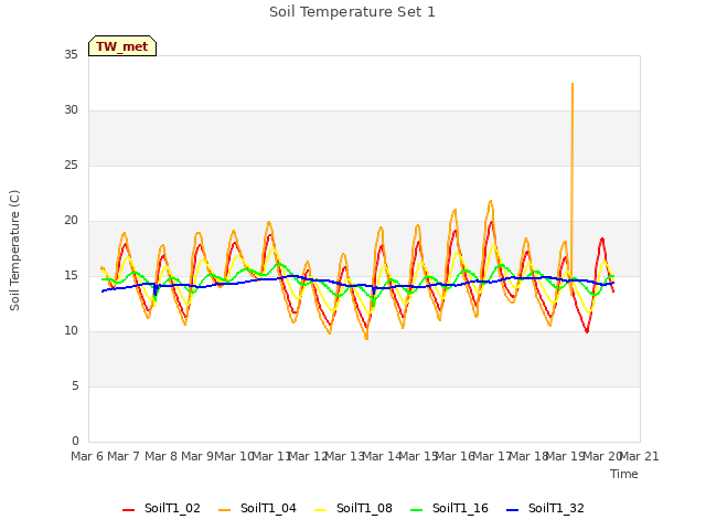 plot of Soil Temperature Set 1