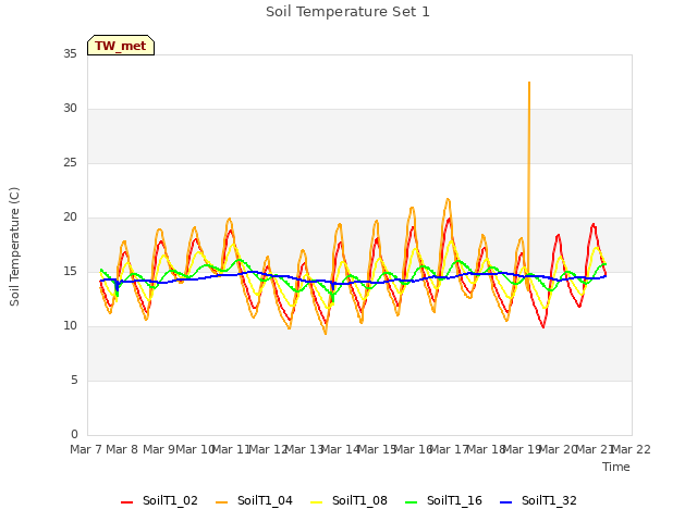 plot of Soil Temperature Set 1