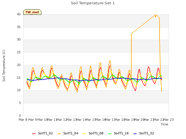 plot of Soil Temperature Set 1