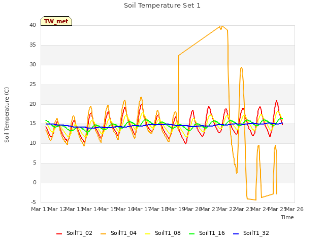 plot of Soil Temperature Set 1