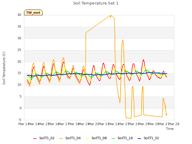 plot of Soil Temperature Set 1