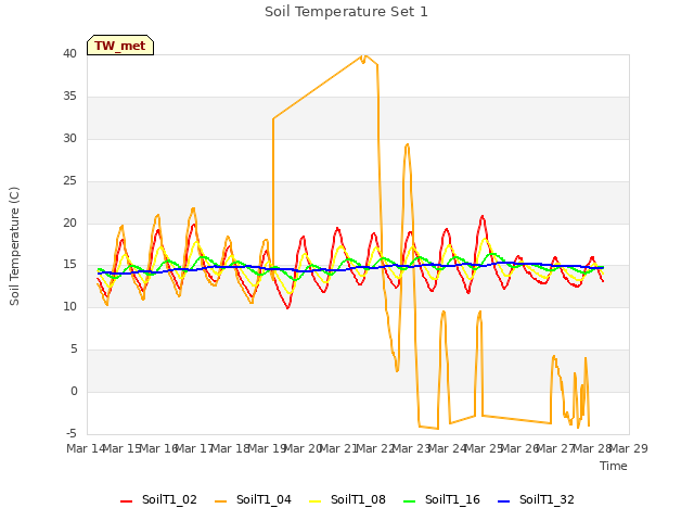 plot of Soil Temperature Set 1