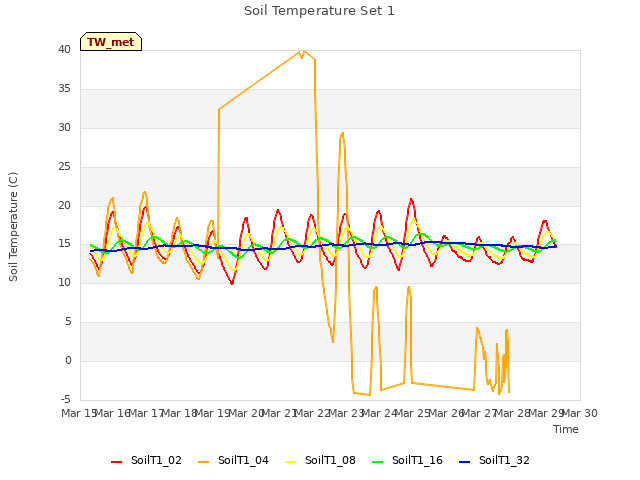 plot of Soil Temperature Set 1