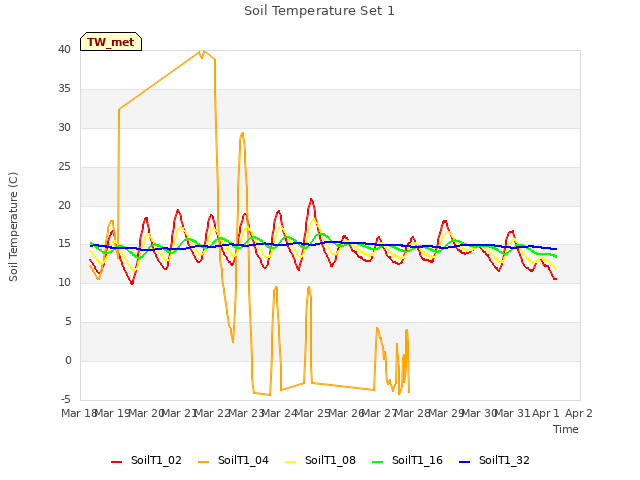 plot of Soil Temperature Set 1