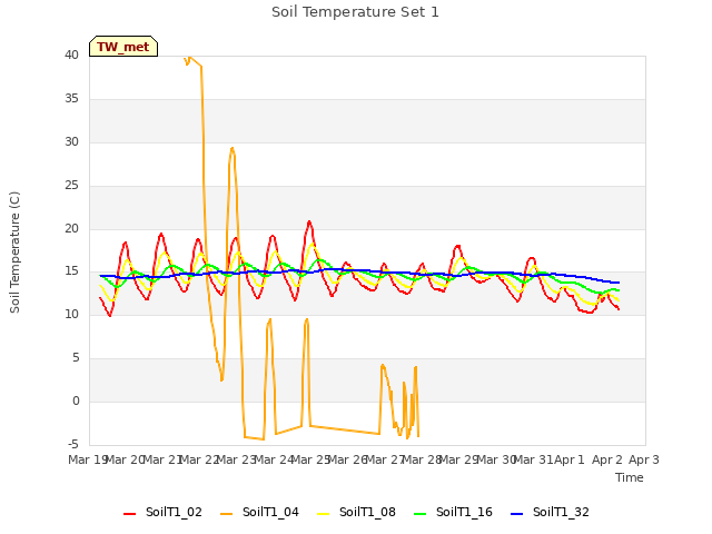 plot of Soil Temperature Set 1