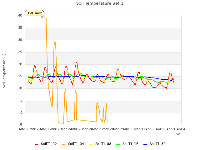 plot of Soil Temperature Set 1