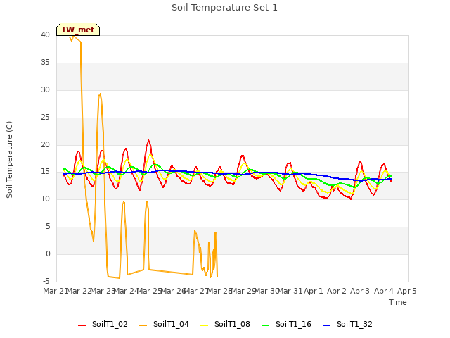 plot of Soil Temperature Set 1