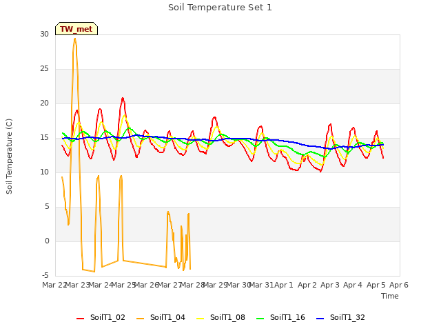 plot of Soil Temperature Set 1