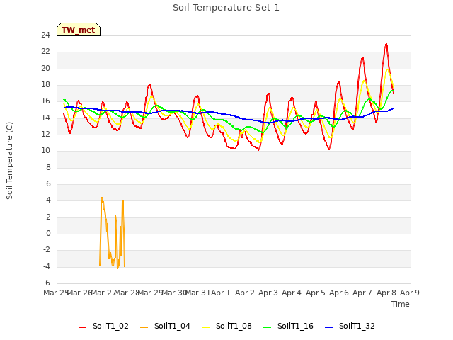 plot of Soil Temperature Set 1