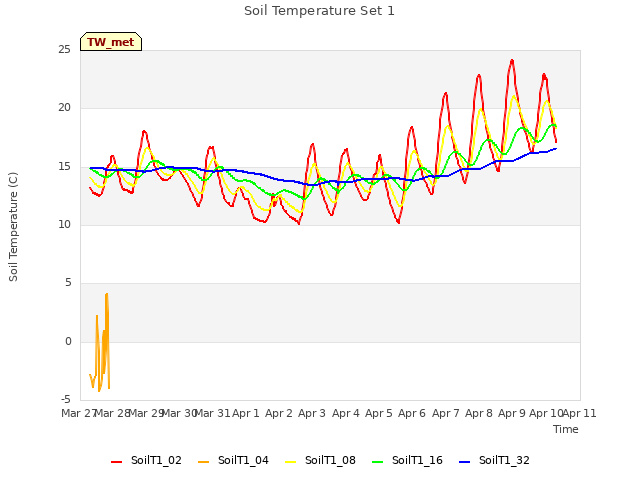 plot of Soil Temperature Set 1