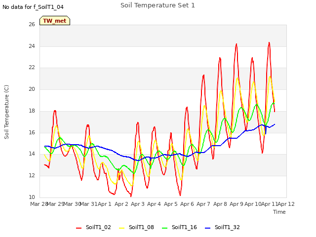 plot of Soil Temperature Set 1