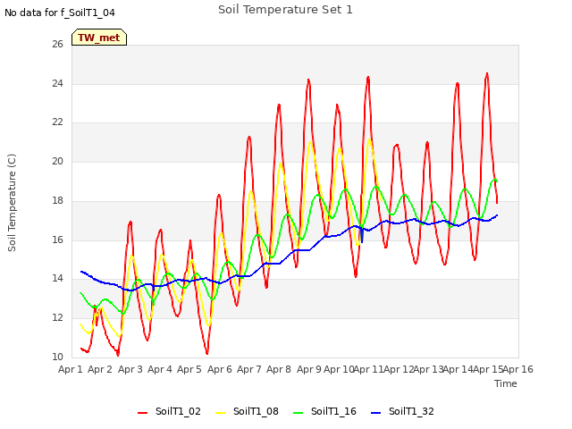 plot of Soil Temperature Set 1