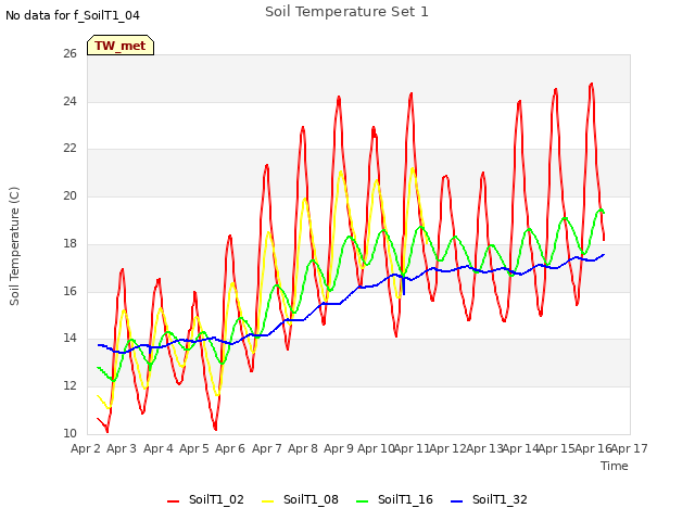 plot of Soil Temperature Set 1