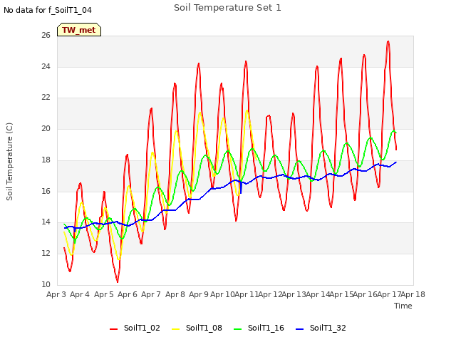 plot of Soil Temperature Set 1