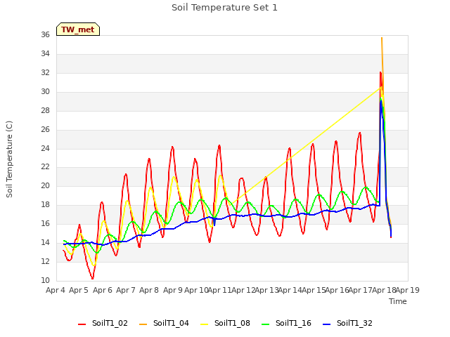 plot of Soil Temperature Set 1