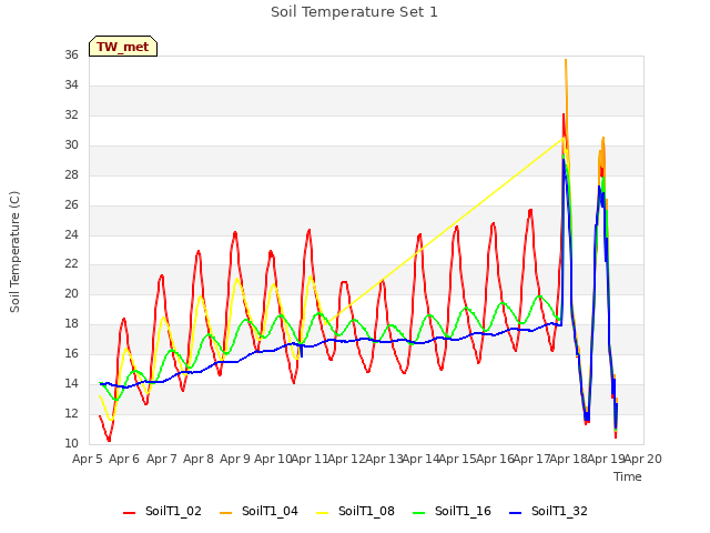 plot of Soil Temperature Set 1