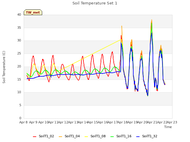 plot of Soil Temperature Set 1