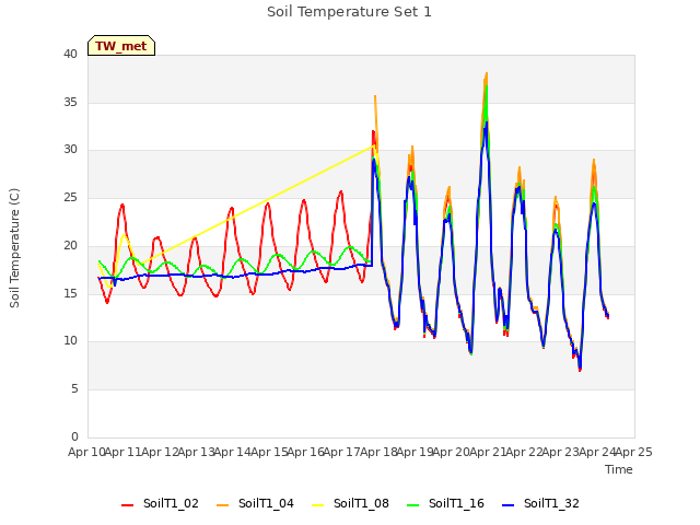 plot of Soil Temperature Set 1