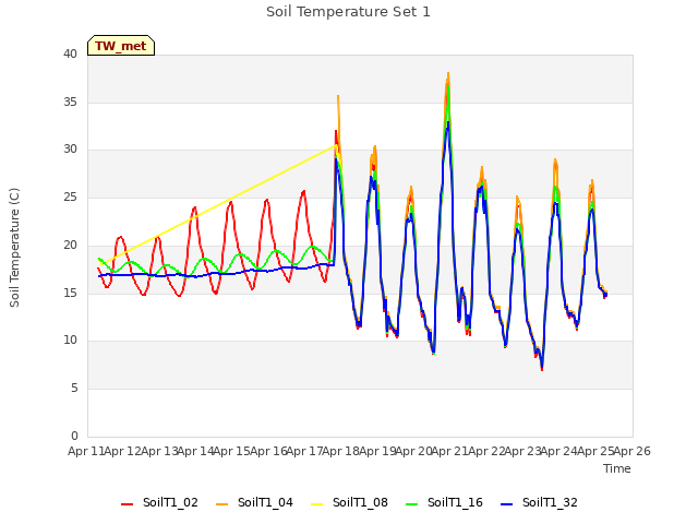plot of Soil Temperature Set 1