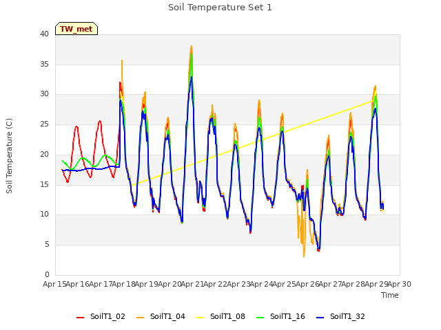 plot of Soil Temperature Set 1