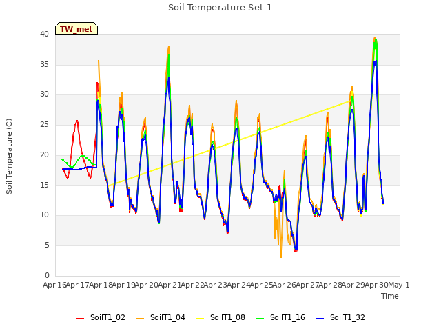 plot of Soil Temperature Set 1