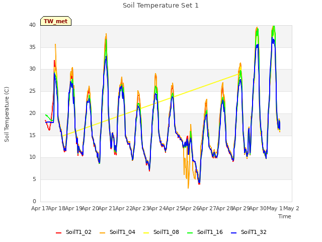 plot of Soil Temperature Set 1