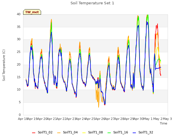 plot of Soil Temperature Set 1