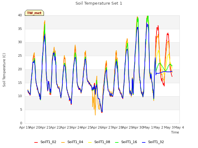 plot of Soil Temperature Set 1