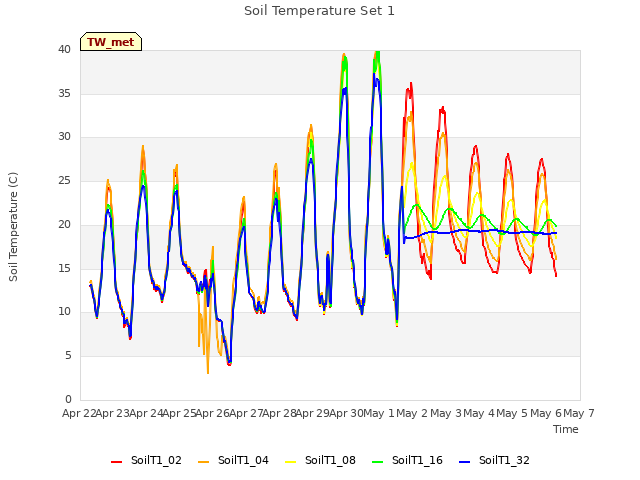 plot of Soil Temperature Set 1