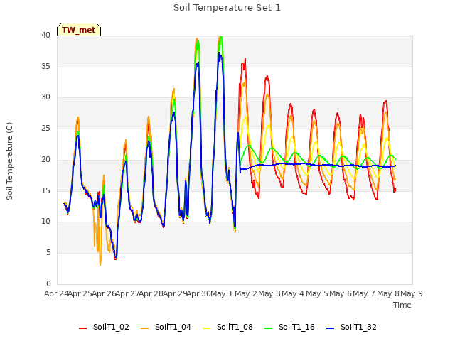 plot of Soil Temperature Set 1