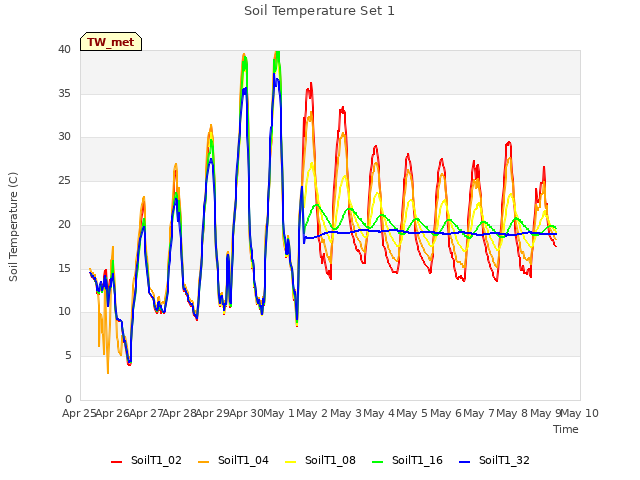 plot of Soil Temperature Set 1