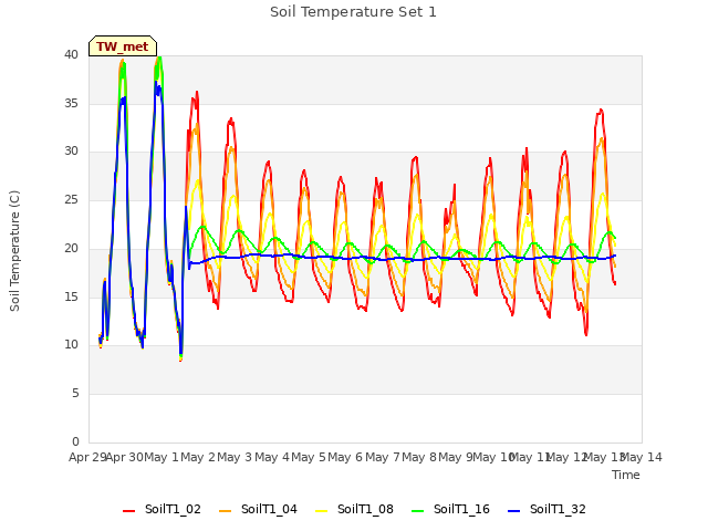 plot of Soil Temperature Set 1