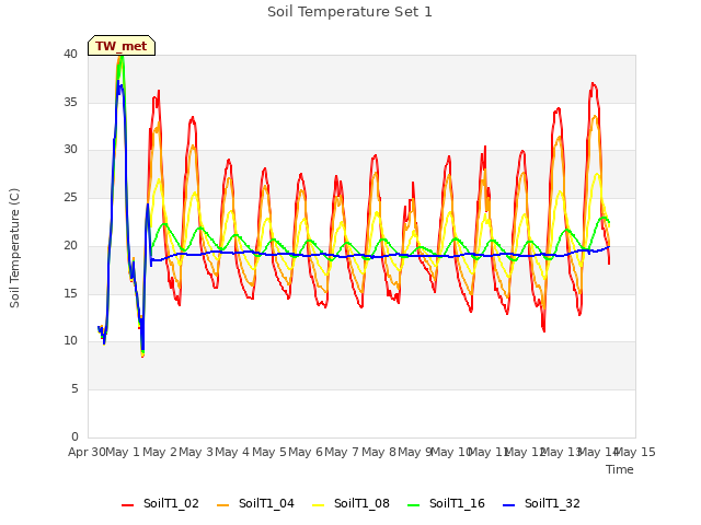 plot of Soil Temperature Set 1