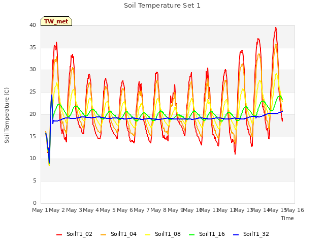 plot of Soil Temperature Set 1