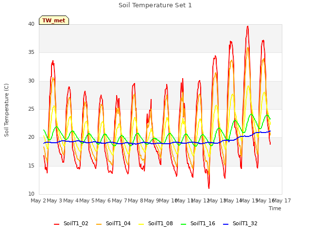 plot of Soil Temperature Set 1