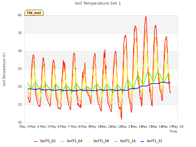 plot of Soil Temperature Set 1