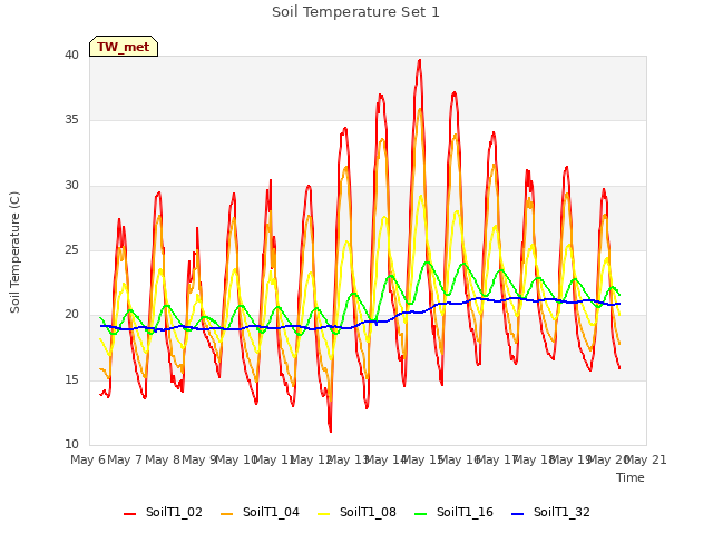 plot of Soil Temperature Set 1