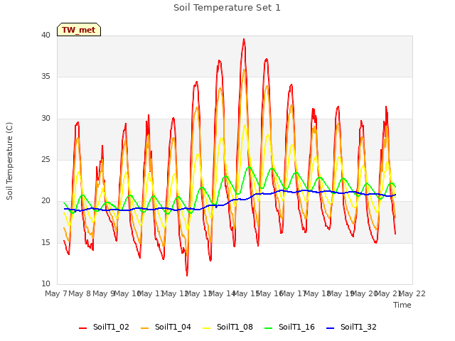 plot of Soil Temperature Set 1