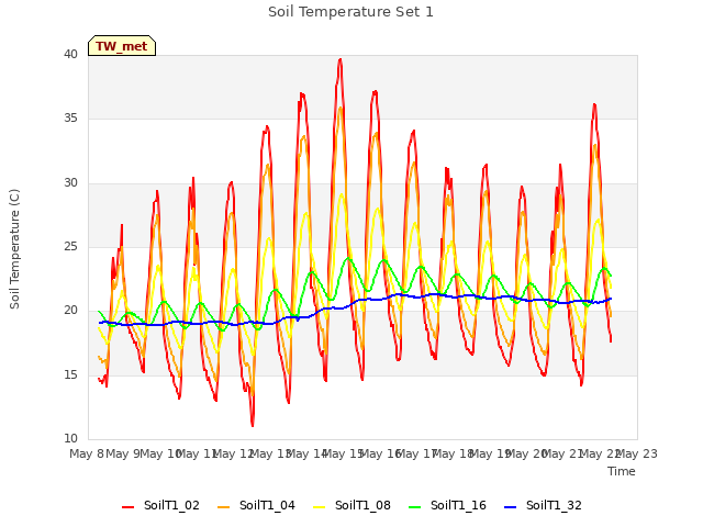 plot of Soil Temperature Set 1