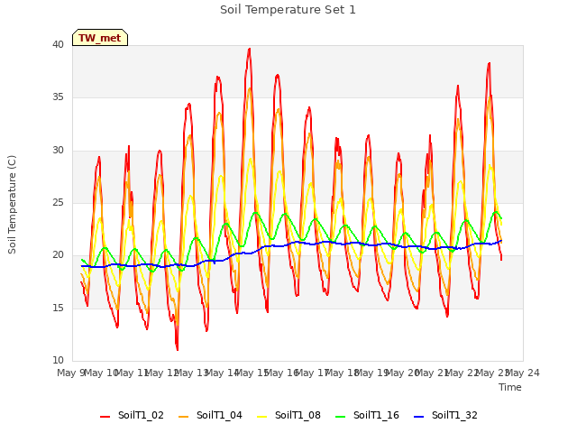 plot of Soil Temperature Set 1