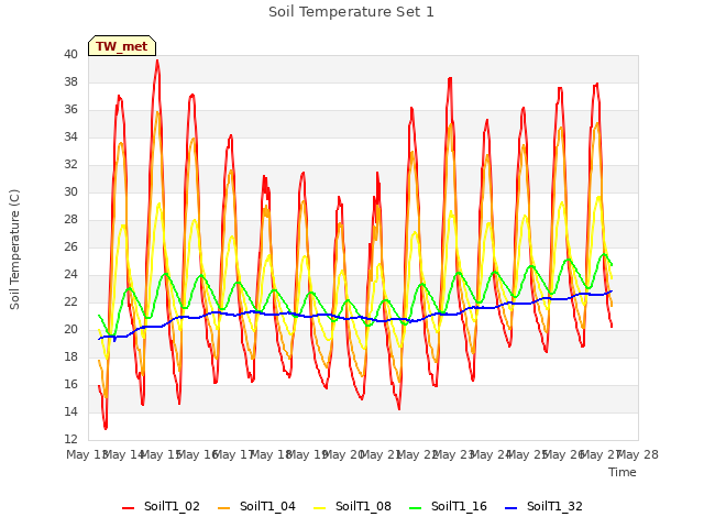 plot of Soil Temperature Set 1