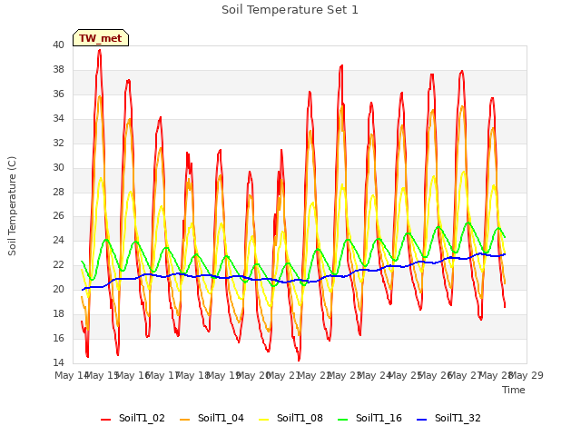 plot of Soil Temperature Set 1