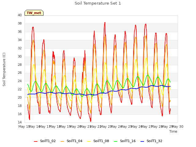 plot of Soil Temperature Set 1