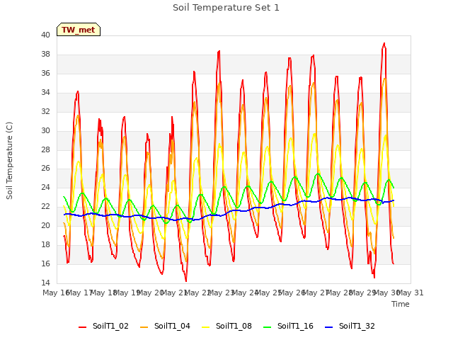 plot of Soil Temperature Set 1