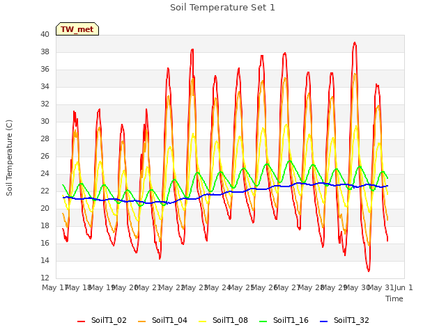 plot of Soil Temperature Set 1