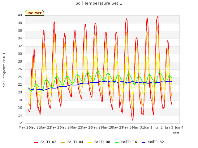 plot of Soil Temperature Set 1